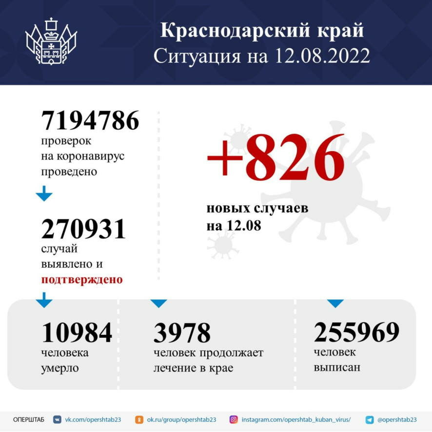 В Краснодарском крае за сутки зарегистрировали 826 случаев заболевания COVID-19