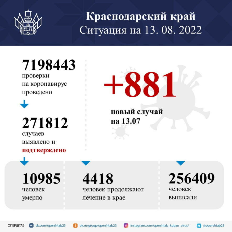 В Краснодарском крае за сутки зарегистрировали 881 случай заболевания коронавирусом