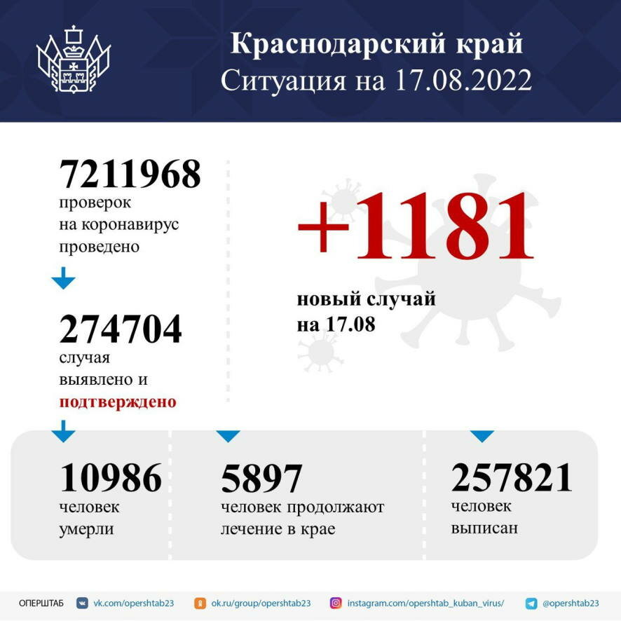 В Краснодарском крае за сутки выявили 1181 случай коронавируса