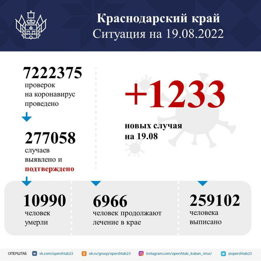 В Краснодарском крае подтвердили 1233 случая заболевания коронавирусом
