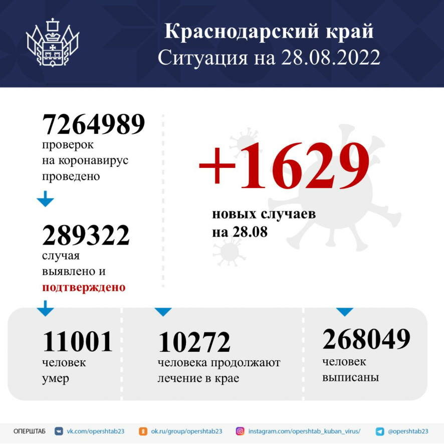 В Краснодарском крае подтвердили 1629 случаев заболевания коронавирусом