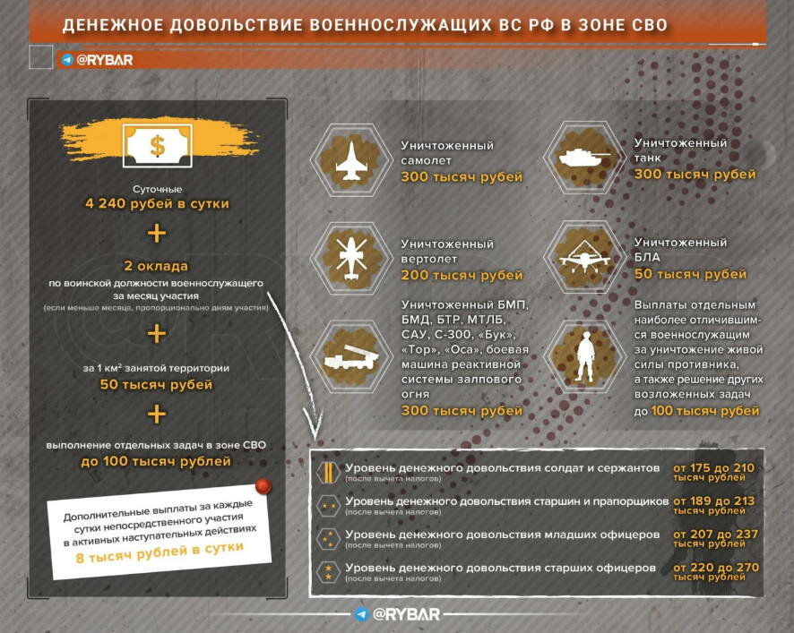 О денежном довольствии и социальных гарантиях российских военнослужащих в зоне СВО