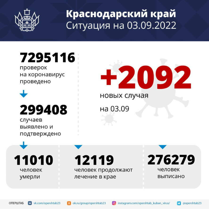 В Краснодарском крае подтвердили 2092 случая заболевания коронавирусом