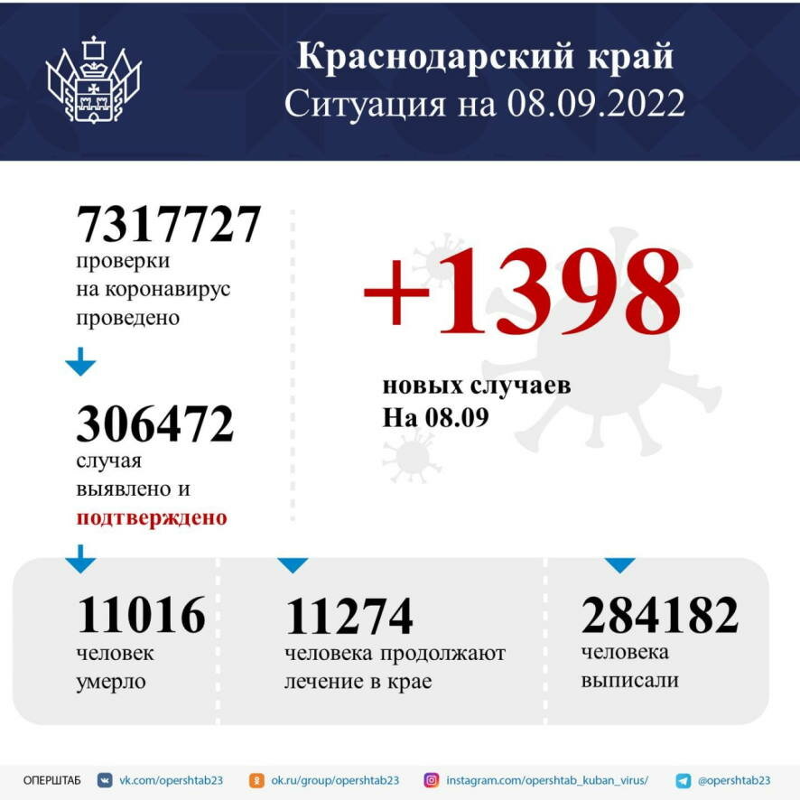 В Краснодарском крае за сутки выявили 1398 случаев коронавируса