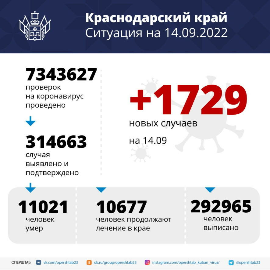 В Краснодарском крае за сутки выявили 1729 случаев коронавируса