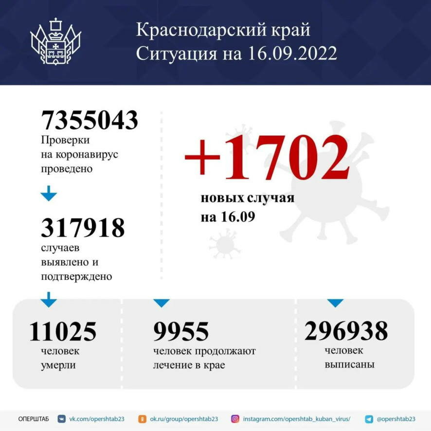 За сутки в Краснодарском крае выявили 1702 случая заболевания коронавирусом