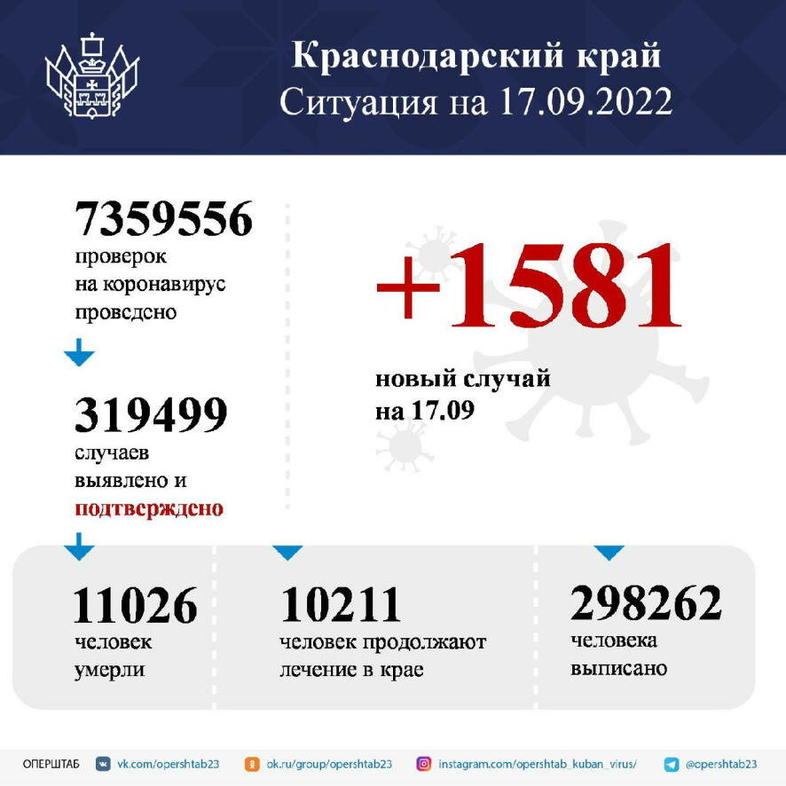 В Краснодарском крае за последние сутки выявили 1581 случай COVID-19