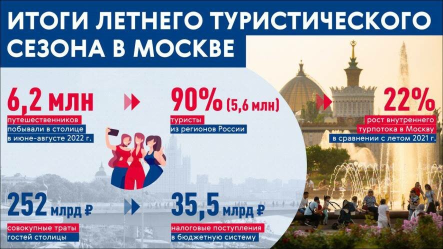За лето туризм принес в бюджетную систему Москвы 35,5 миллиарда рублей — Сергунина
