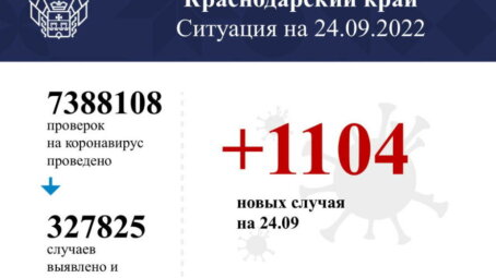 В Краснодарском крае подтвердили 1104 случая заболевания коронавирусом