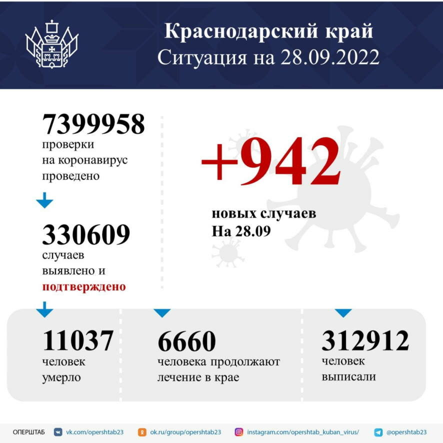 В Краснодарском крае подтвердили 942 случая заболевания коронавирусной инфекцией