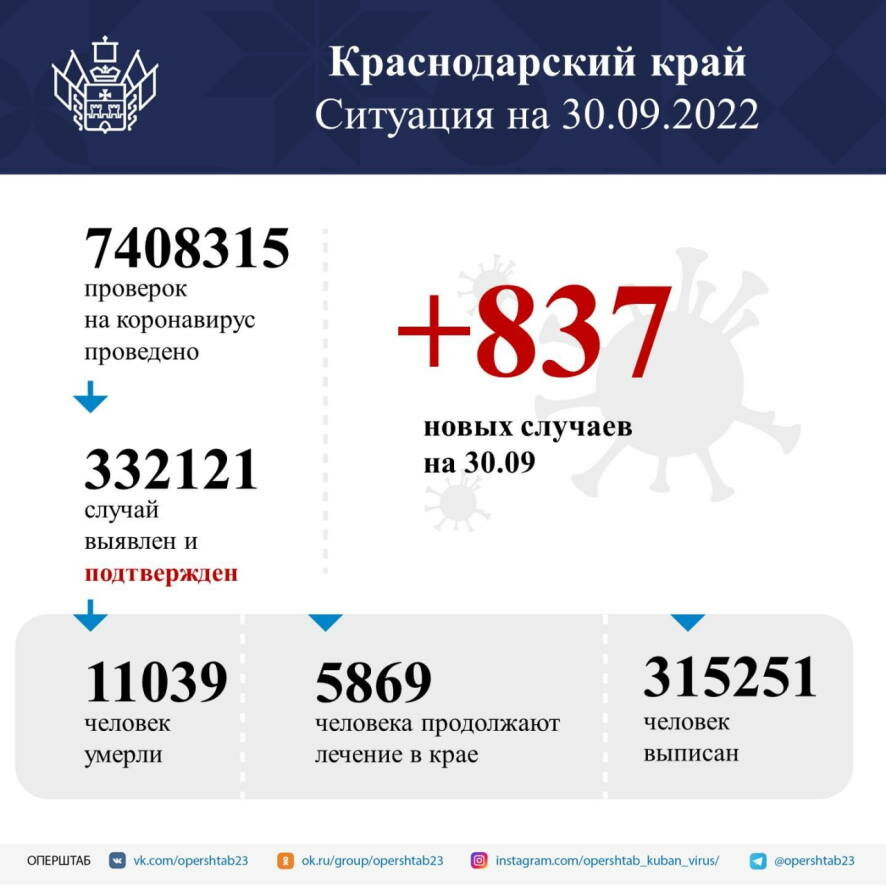 В Краснодарском крае коронавирусом заболели 837 человек
