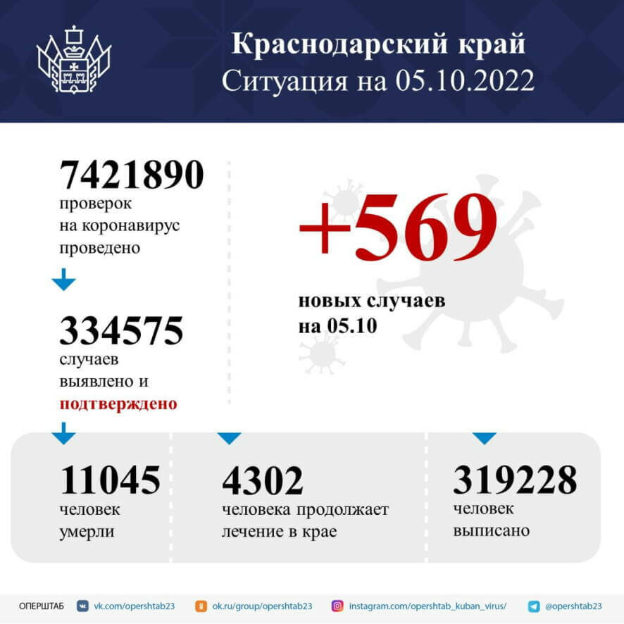 В Краснодарском крае за сутки выявили 569 случаев коронавируса