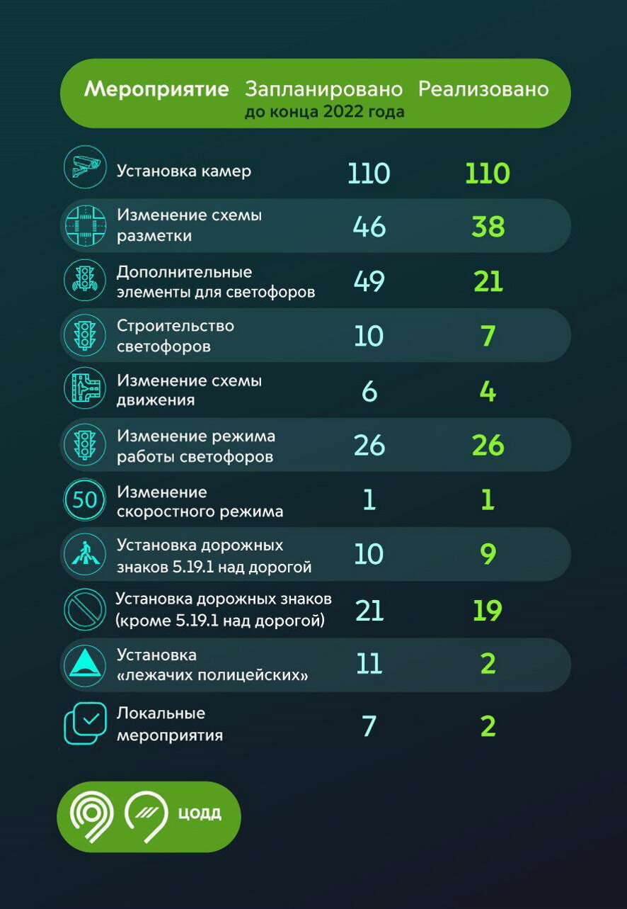 В 136 аварийных местах Москвы стало безопасно