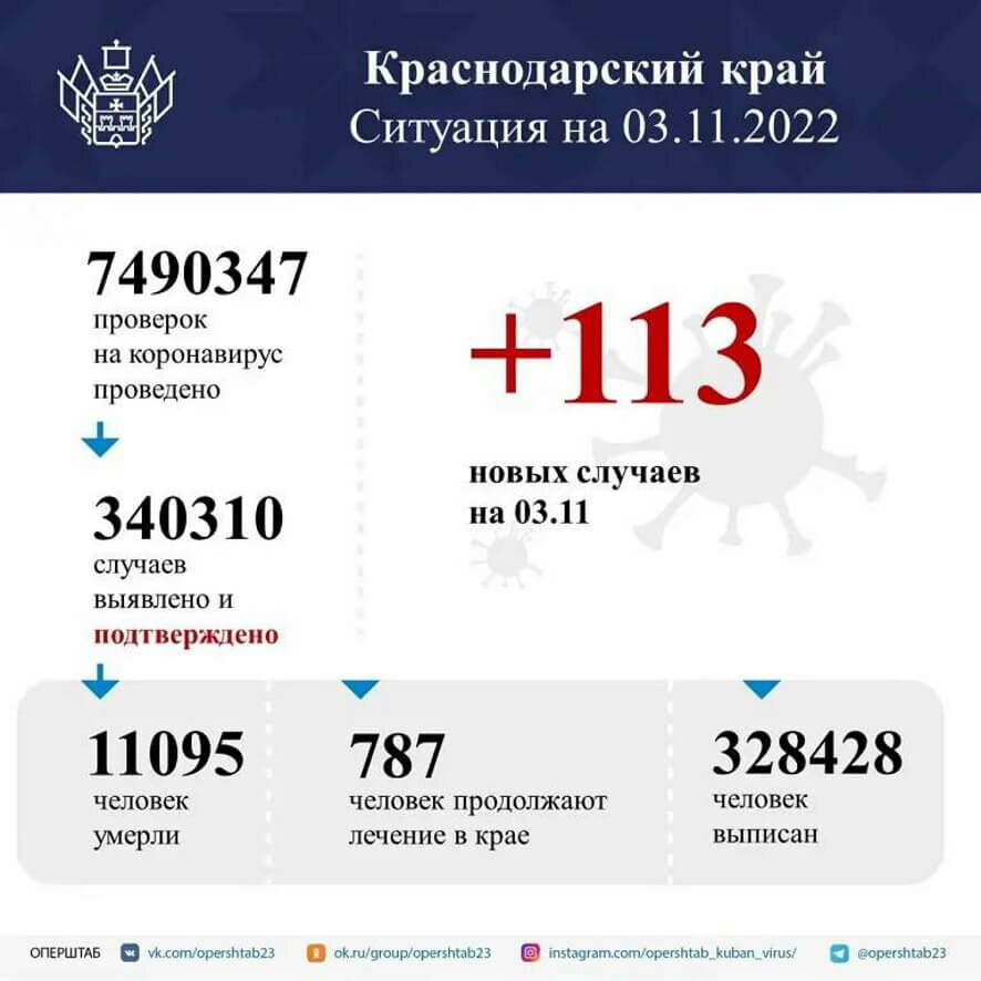 В Краснодарском крае коронавирусом заболели 113 человек