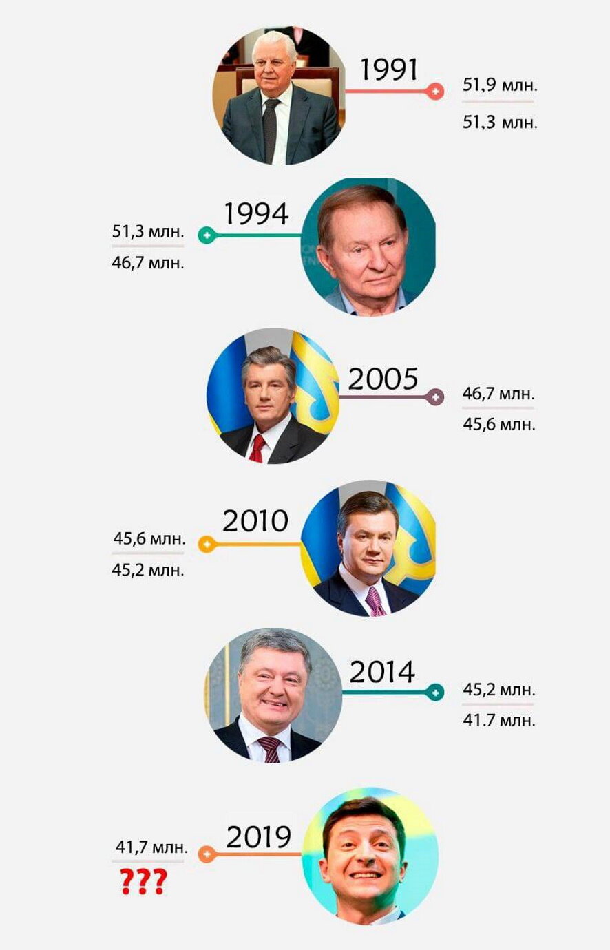 Мария Захарова: в том, что за 30 лет, начиная с Кравчука и до Зеленского,  население Украины сократилось на 10 миллионов, виновато наличие  электричества