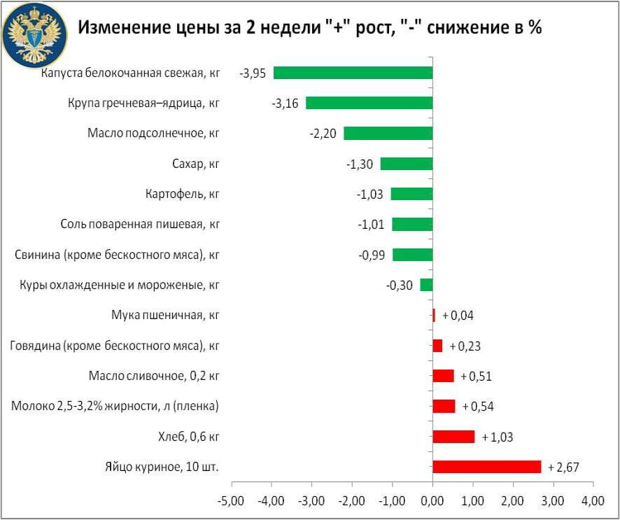 Цены на большинство социально значимых продуктов в Челябинской области снизились за 2 недели