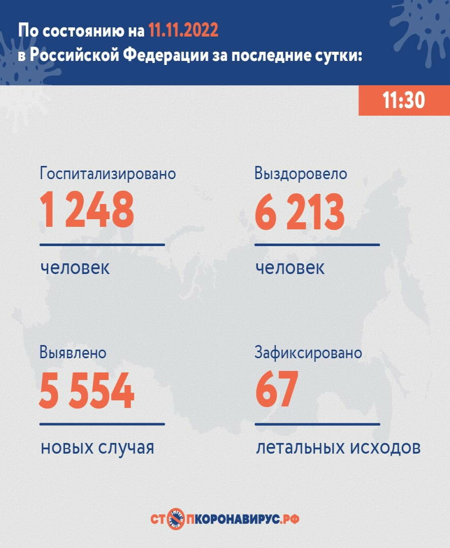 5 554 новых случая COVID-19 выявлено в России на утро 11 ноября