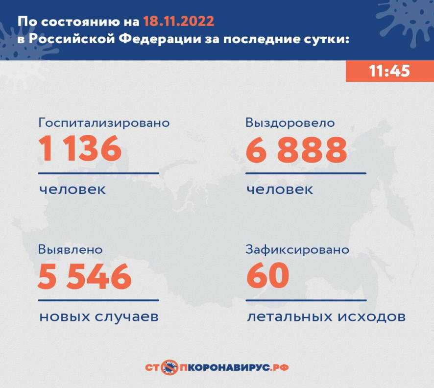 В России на утро 18 ноября выявлено 5 546 новых случаев COVID-19
