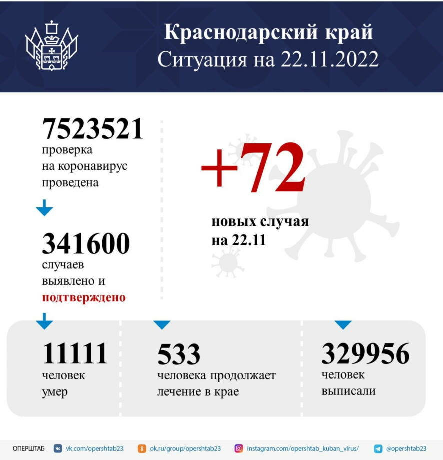 В Краснодарском крае подтвердили 72 случая заболевания коронавирусом