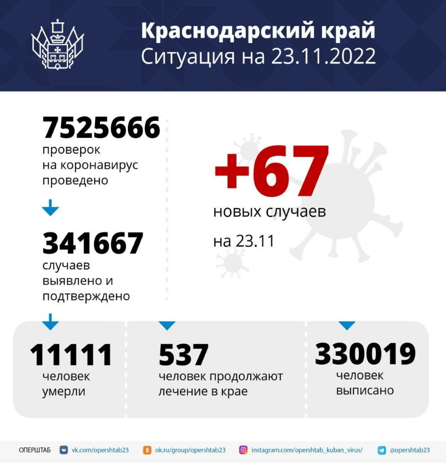 В Краснодарском крае за сутки выявили 67 случаев коронавируса