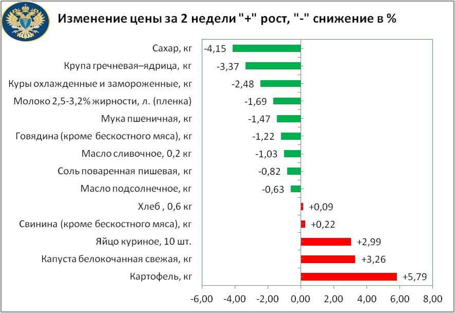 Цены на большинство социально значимых продуктов в Челябинской области снизились за 2 недели