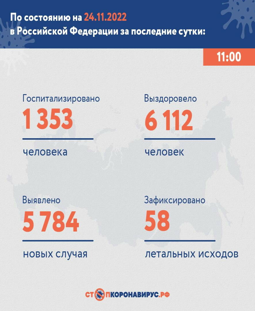 За минувшие сутки в России выявлено 5 784 новых случая COVID-19