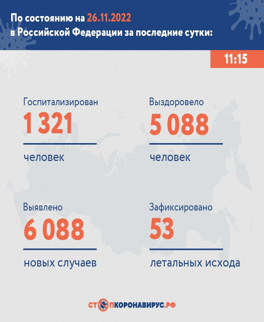 В России за сутки выявлено 6 088 новых случаев COVID-19