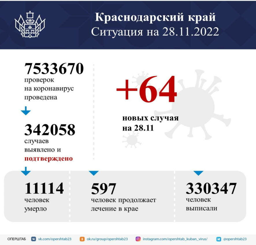 В Краснодарском крае подтвердили 64 случая заболевания коронавирусом
