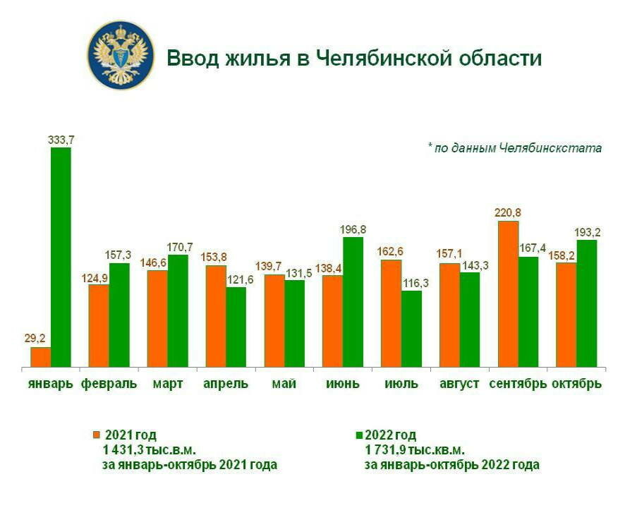 Темпы ввода жилья в Челябинской области выше показателей прошлого года