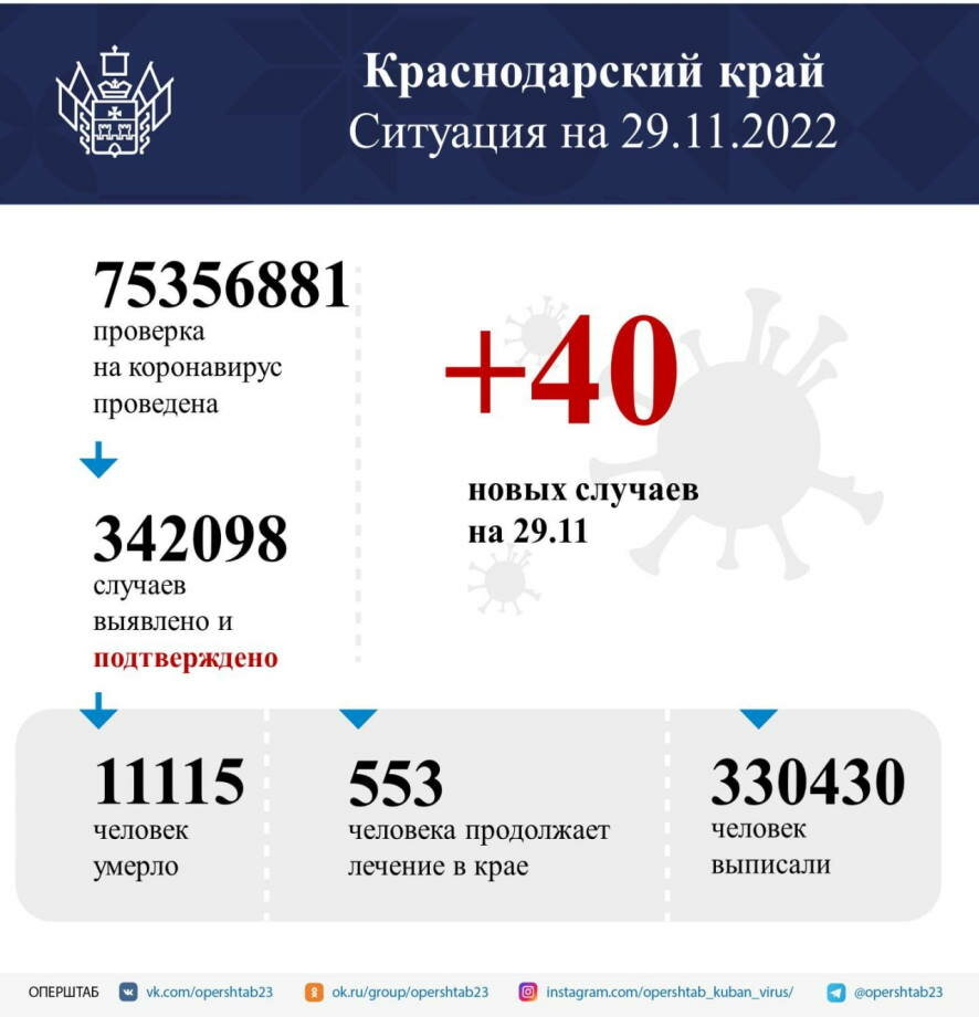 В Краснодарском крае подтвердили 40 случаев заболевания коронавирусом