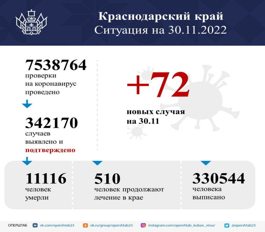 В Краснодарском крае за сутки выявили 72 случая коронавируса