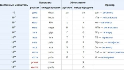 Когда появятся жесткие диски объемом в роннабайт?