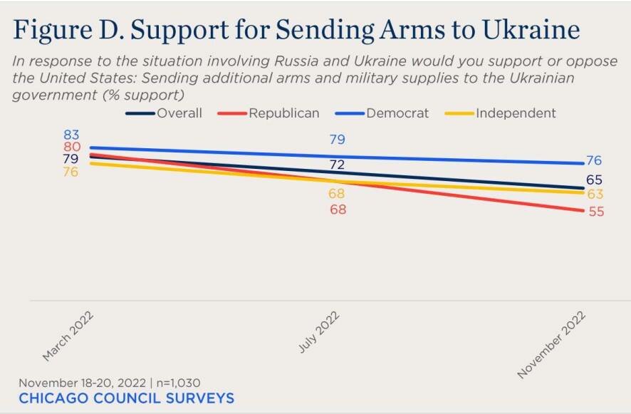 В США заметно снижается количество сторонников, готовых отправить оружие в Украину и оказать экономическую помощь