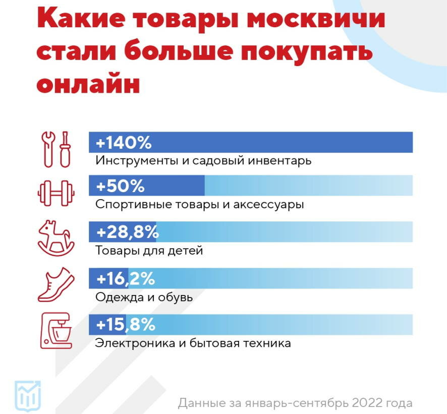 В Москве оборот онлайн-торговли за три квартала вырос почти на 15% и достиг 700 млрд рублей