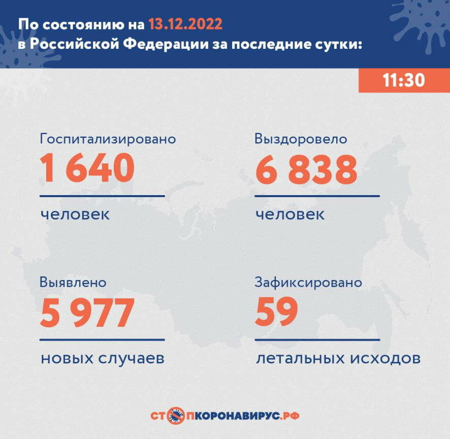 В России на утро 13 декабря выявлено 5 977 новых случаев COVID-19