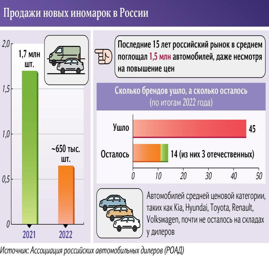 К концу 2022 года на складах российских автодилеров осталось порядка 20–30 тыс. новых машин иностранных брендов