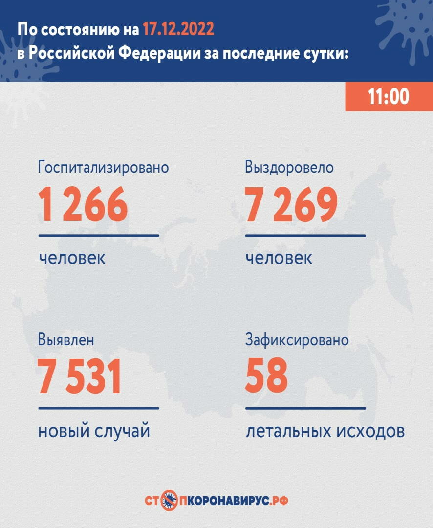 По состоянию на 17 декабря 2022 года в России за сутки выявлен 7 531 новый случай COVID-19