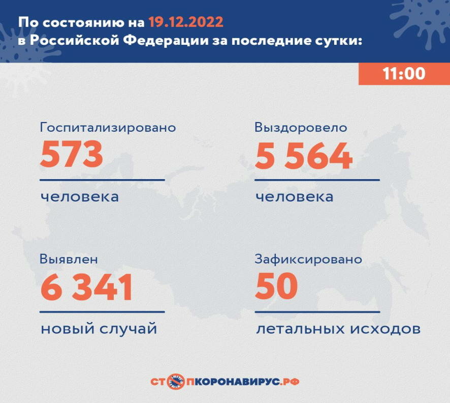 По состоянию на 19 декабря 2022 года в России за сутки выявлен 6 341 новый случай COVID-19
