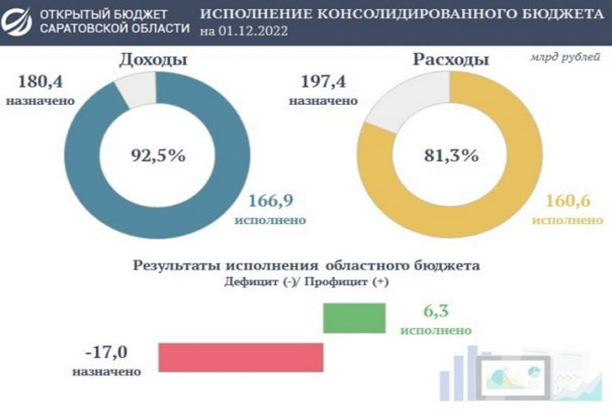 Подведены итоги исполнения консолидированного бюджета Саратовской области за одиннадцать месяцев