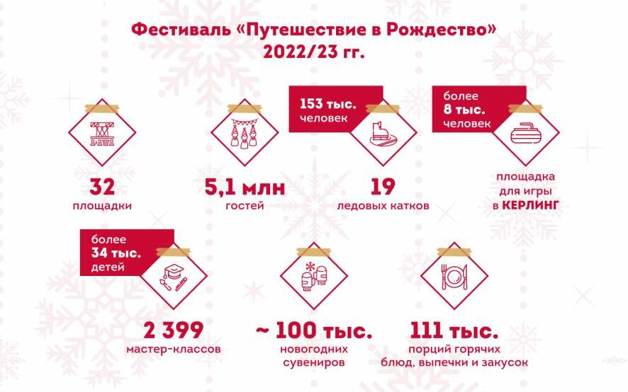 Мэр Москвы Сергей Собянин подвел  итоги новогодних праздников