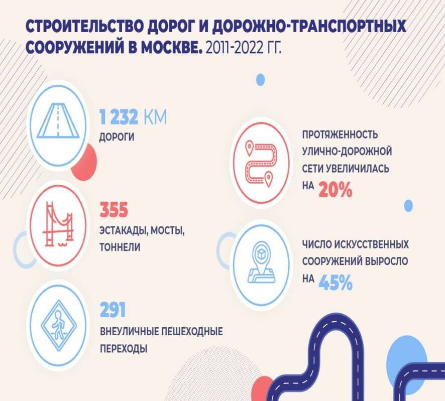 Дорожное строительство в истре