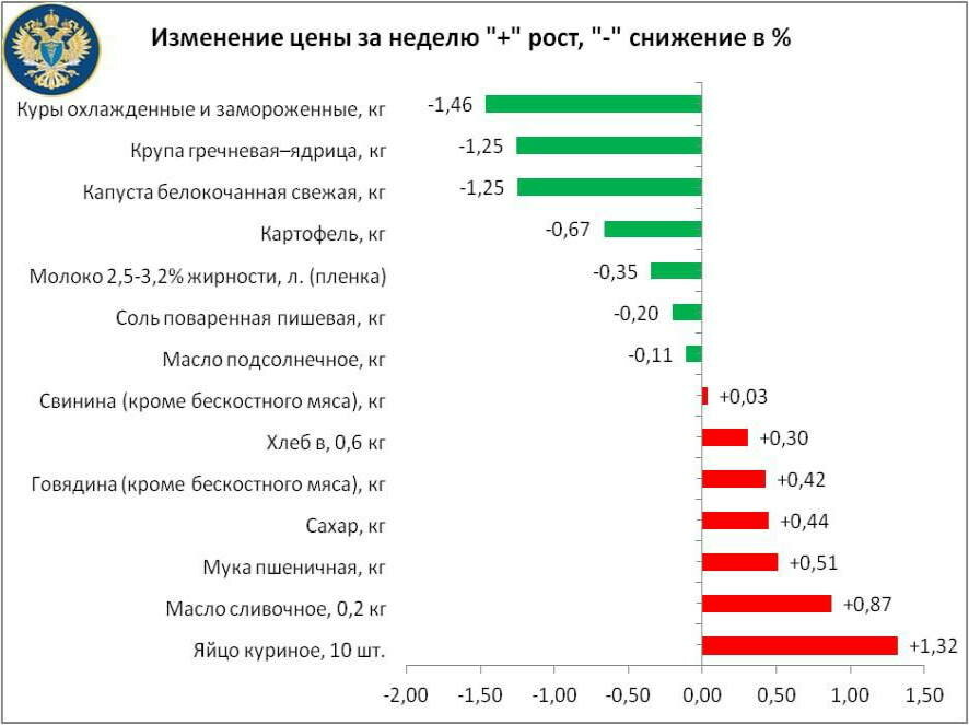 Социально значимые продукты демонстрируют снижение стоимости в Челябинской области
