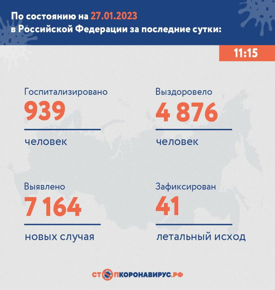 По состоянию на 27 января 2023 года в России за сутки выявлено 7 164 новых случая COVID-19