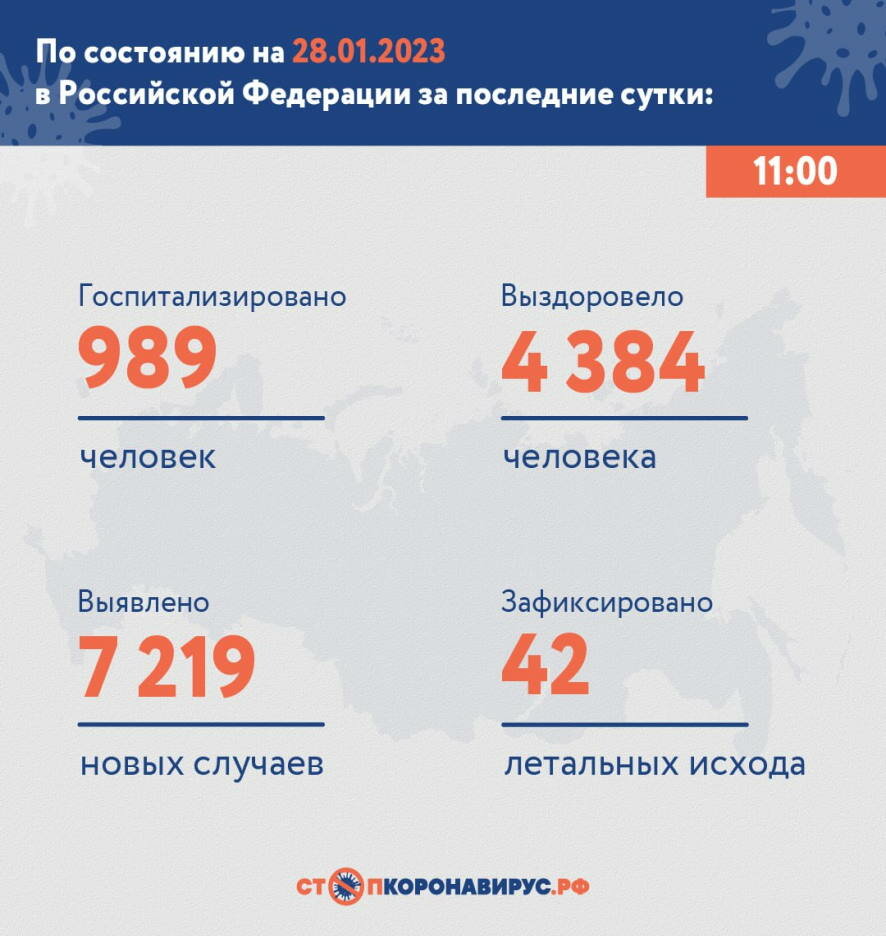 По состоянию на 28 января 2023 года в России за сутки выявлено 7 219 новых случаев COVID-19
