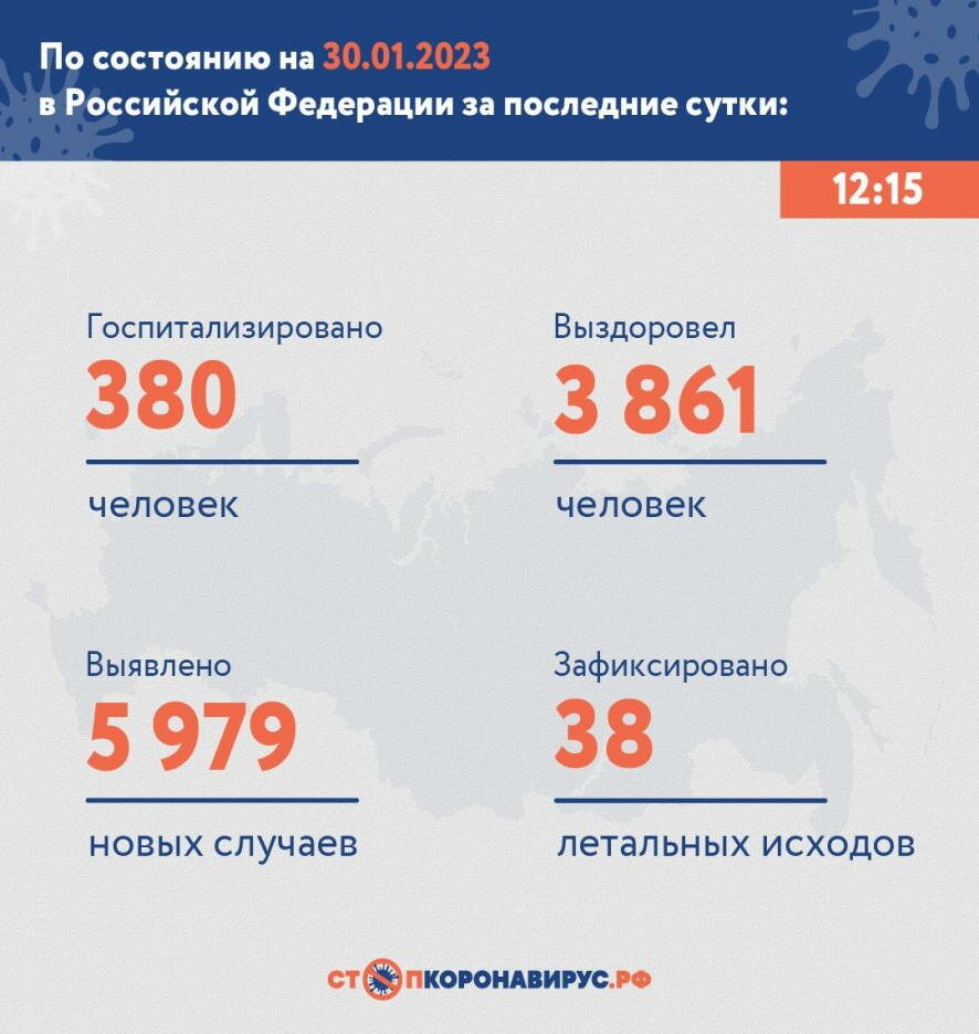 По состоянию на 30 января 2023 года в России за сутки выявлено 5 979 новых случаев COVID-19