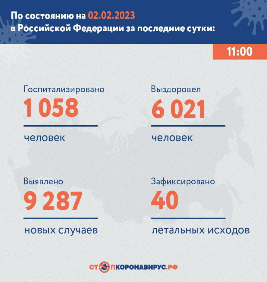 По состоянию на 2 февраля 2023 года в России за сутки выявлено 9 287 новых случаев COVID-19