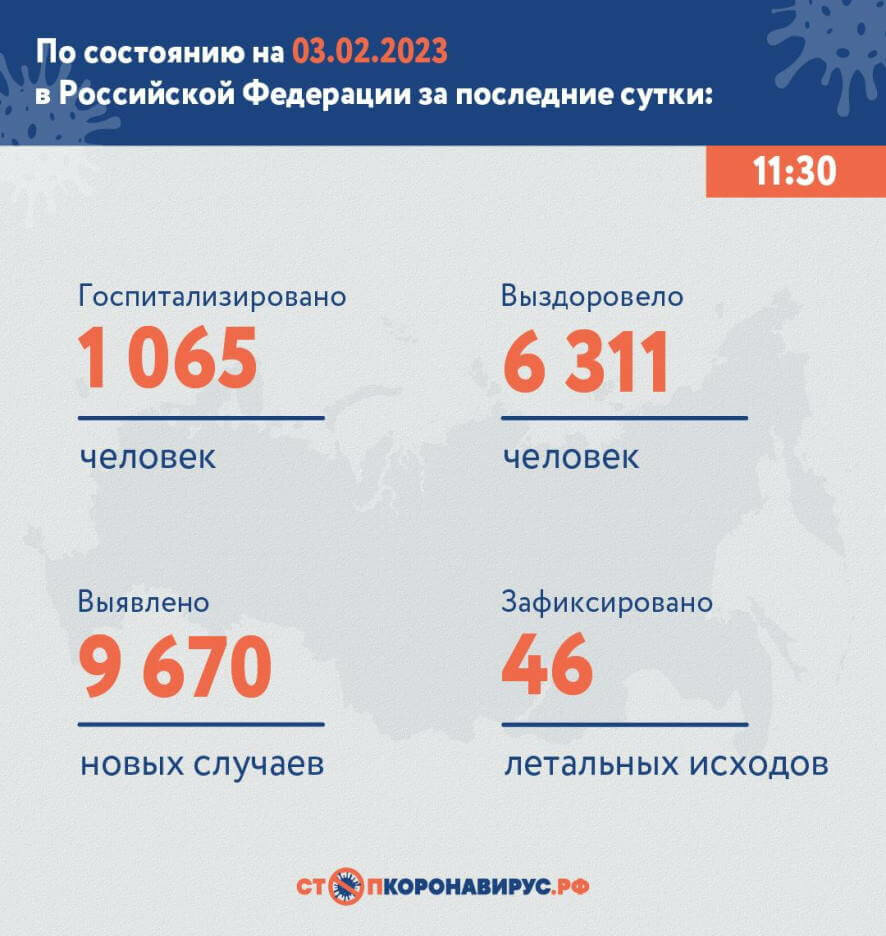 По состоянию на 3 февраля 2023 года в России за сутки выявлено 9 670 новых случаев COVID-19
