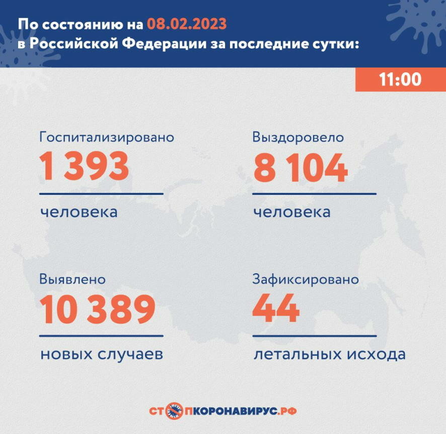 По состоянию на 8 февраля 2023 года в России за сутки выявлено 10 389 новых случаев COVID-19