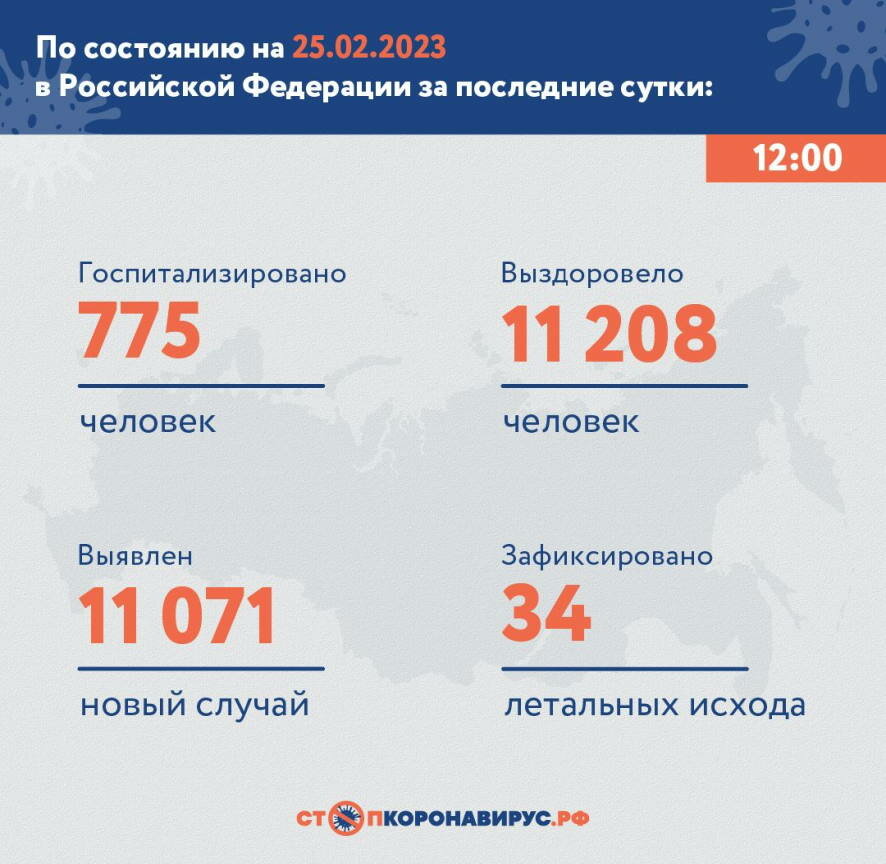По состоянию на 25 февраля 2023 года в России за сутки выявлен 11 071 новый случай COVID-19
