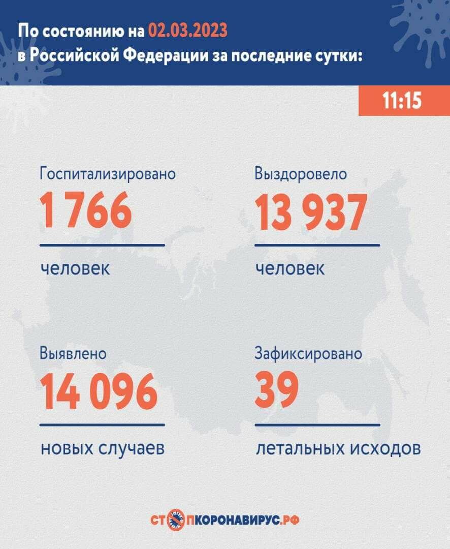 По состоянию на 2 марта 2023 года в России за сутки выявлено 14 096 новых случаев COVID-19